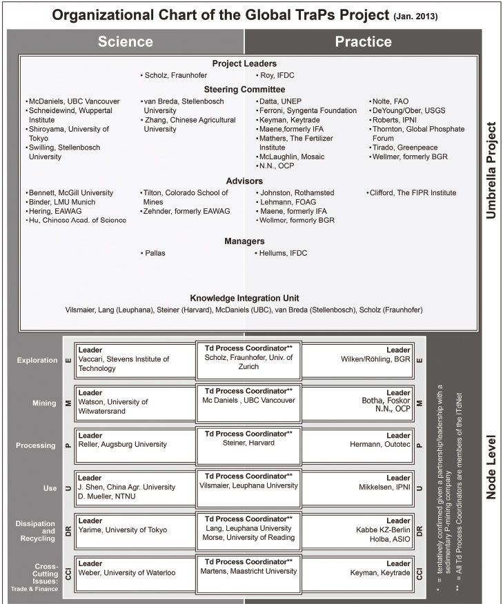 Mcgill Organizational Chart